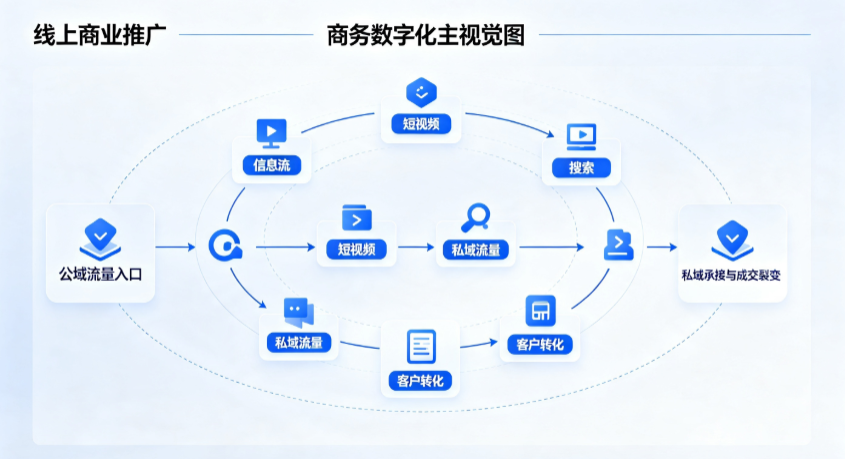桑日县线上商业推广怎么做？全域流量闭环搭建与低成本转化实战指南